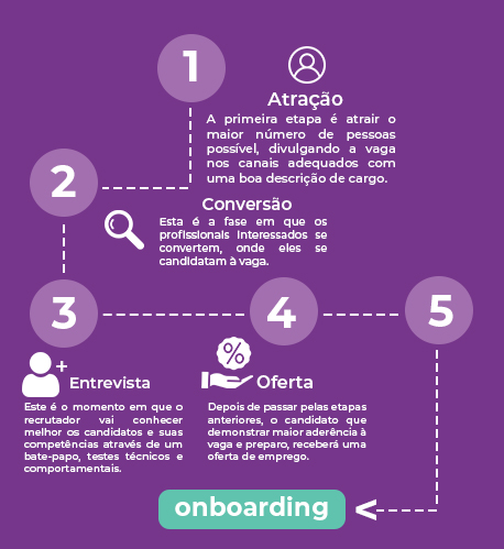Funil de recrutamento