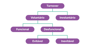 tipos de Turnover de funcionários