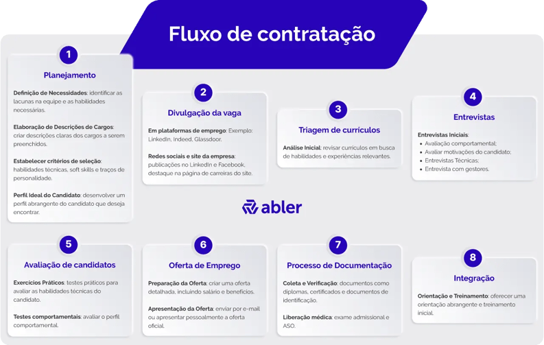 infográfico de um fluxo de contratação