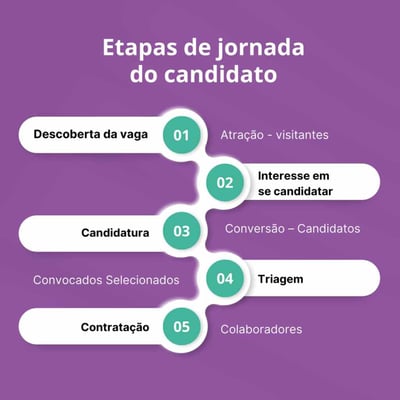 jornada do candidato - etapas da jornada