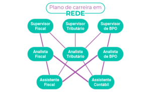 Modelos de plano de carreiras: plano em rede