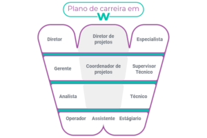 modelos de plano de carreira: plano em W