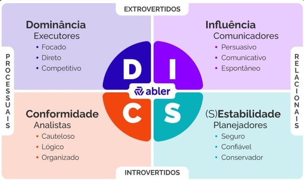 gráfico com informações da teoria DISC e seus perfis